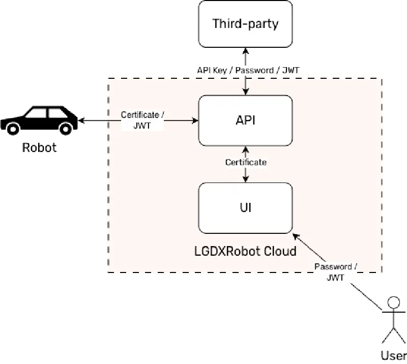 System Authentication Diagram