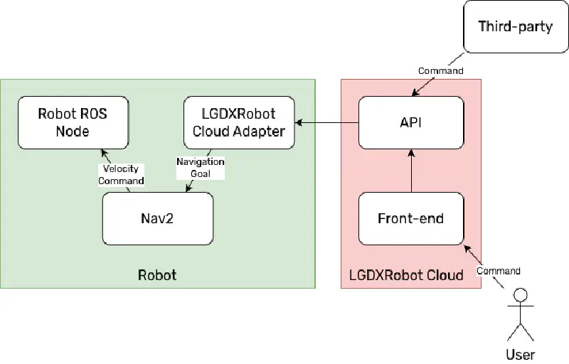 Data Flow To Robot